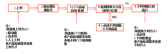 視覺檢測(cè)五金產(chǎn)品外觀方案